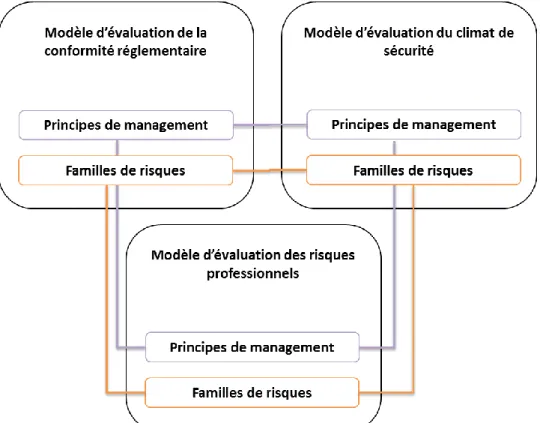 Figure 4 : Système de modèles d’évaluation de la culture de sécurité et interrelations existantes 