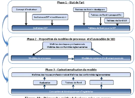 Figure 10 : Démarche méthodologique mise en œuvre 