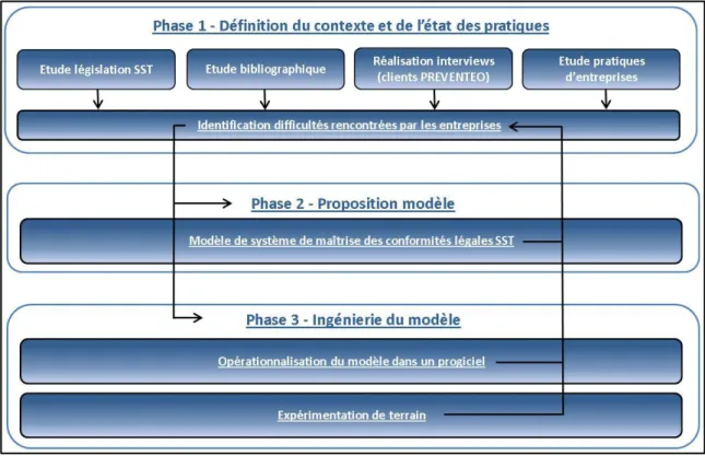 Figure 2 - Démarche de thèse 