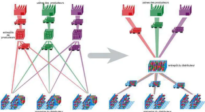 Figure 2 : Nouveau modèle de distribution suite à la création de l’entrepôt du distributeur  (Source : SETRA, 2008) 