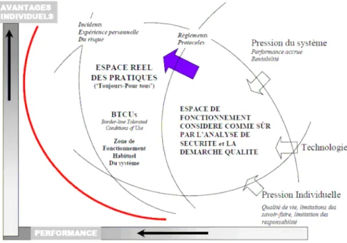 Figure 4. Le modèle de la double migration d'Amalberti (2000, 2001) 