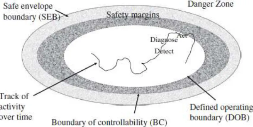 Figure 5. L'enveloppe de sécurité (Hale et al., 2007) 