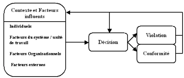 Figure 9. Le cadre macro-ergonomique des violations de sécurité Alper et Karsh (2009) 