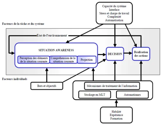 Figure 12. Modèle de la SA en situation dynamique (traduit de Endsley, 1995b) 