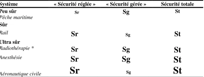 Tableau 5. Les composantes de la Sécurité selon la performance sécurité du système 