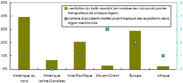 Figure 15. Répartition géographique des accidents mortels en services réguliers survenus en  2009 et de l’activité aérienne (Rapport DGAC, 2010) 