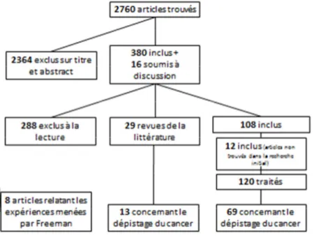 Figure 1 : Processus d'inclusion et d'exclusion pour la revue systématique de la littérature