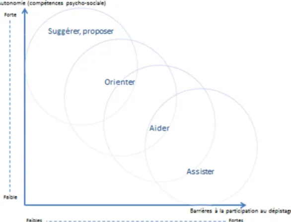 Figure 9 : Autonomie, barrière et degré d’intervention  