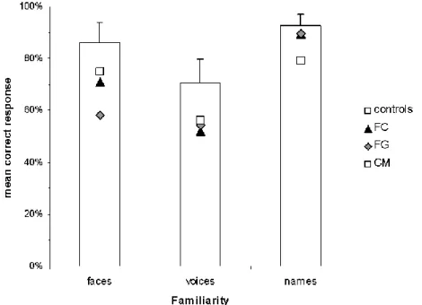 Figure 2. Performance of the three patients on the Test of famous people, compared to a group of age- age-matched healthy control subjects