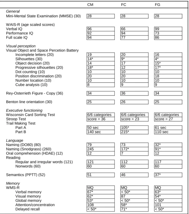 Table 1. Results of the neuropsychological assessment.  Maximum score for  each test is indicated  in  brackets