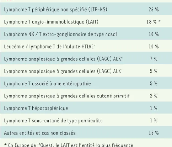 Tableau I. Prévalence des principales entités de lymphomes T périphériques.