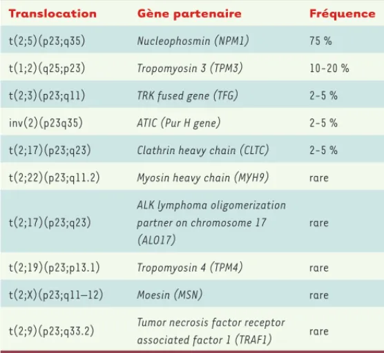 Tableau III. Translocations impliquant le gène ALK rapportées chez les patients  avec lymphome anaplasique à grandes cellules
