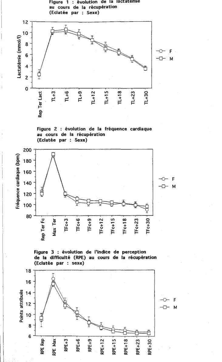 Figure  1  :  évolution  de  la  lactatémie  au  cours  de  la  récupération 