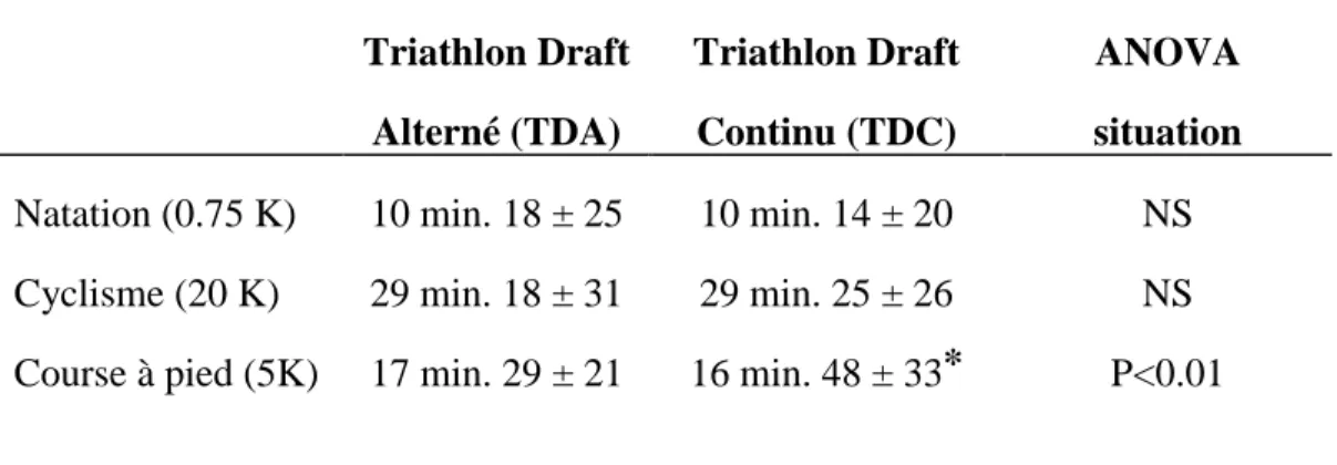 Tableau 2. Performances chronométriques obtenues pour chaque sessions et chaque épreuve