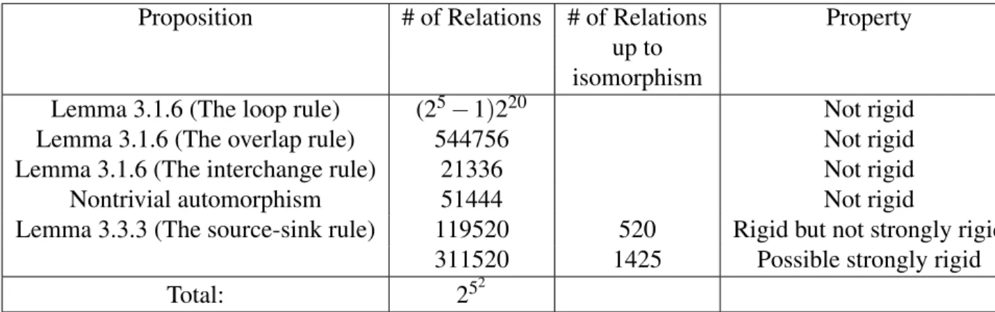 Table 7.1 – Classification of binary relations on a 5-element domain