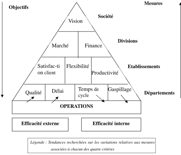 Figure 1. La pyramide des performances selon Cross et Lynch (1989) 
