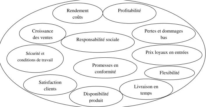 Figure 2. Les différentes façons d’envisager la performance logistique (selon Chowet al., 1994) 