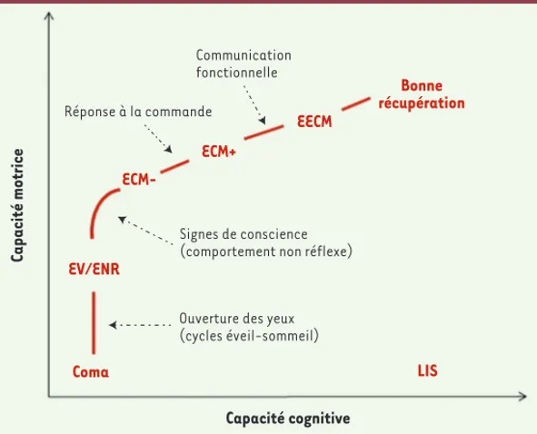 Figure 1. États de conscience altérée lors d’une récupéra- récupéra-tion graduelle du coma en foncrécupéra-tion des capacités motrices  et cognitives