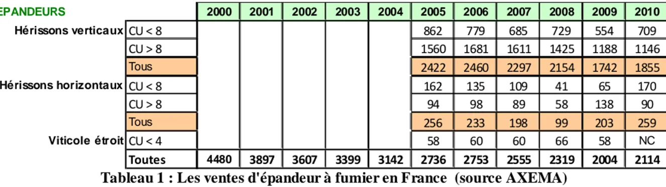 Tableau 1 : Les ventes d'épandeur à fumier en France  (source AXEMA) 