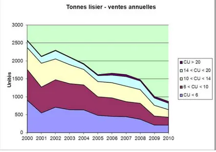 Tableau 2 : Les ventes de tonnes à lisier suivant les capacités en m 3  depuis 2000 (source AXEMA) 