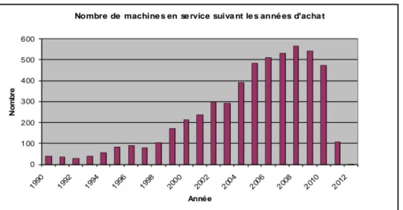 Figure 4 : Nombre d’épandeurs en service suivant l'année d'achat en Cuma 
