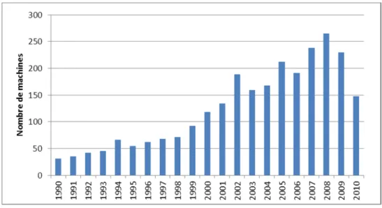Figure 9 : Nombre de tonnes à lisier en service suivant l'année d'achat en Cuma 