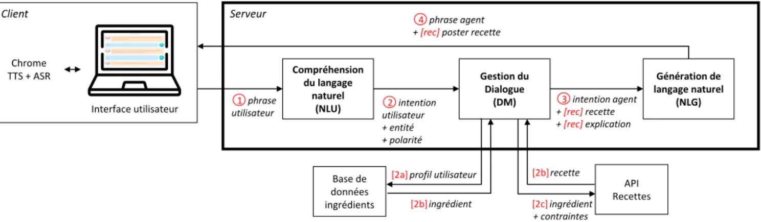 Figure 1: Architecture de Cora. Les éléments relatifs au processus de recommandation sont indiqués entre crochets.