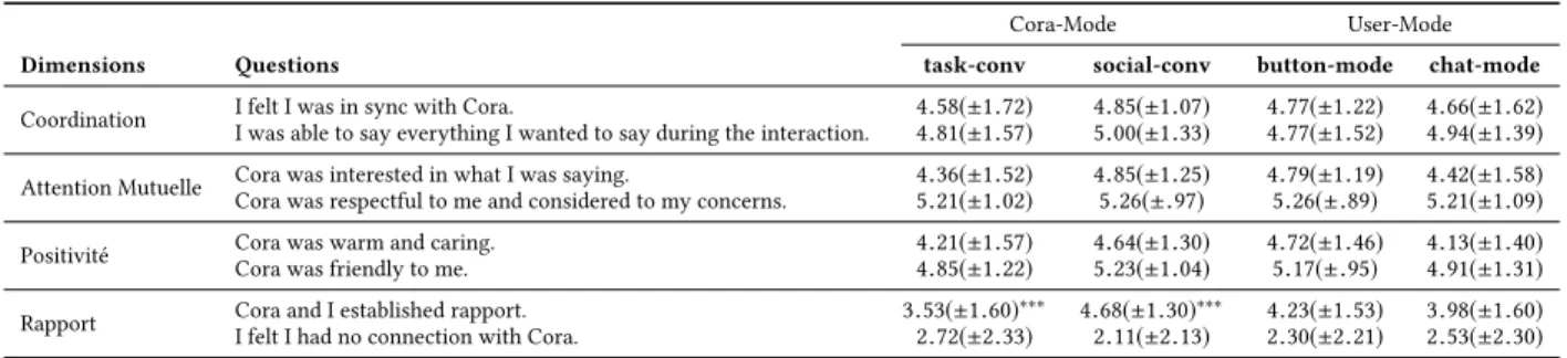 Table 1: Questionnaire adapté de [33] pour mesurer la qualité de l’interaction.