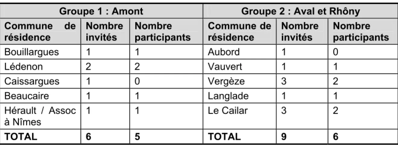 Tableau 6 : Lieux de résidence des participants à la première série de focus groups  Groupe 1 : Amont  Groupe 2 : Aval et Rhôny 