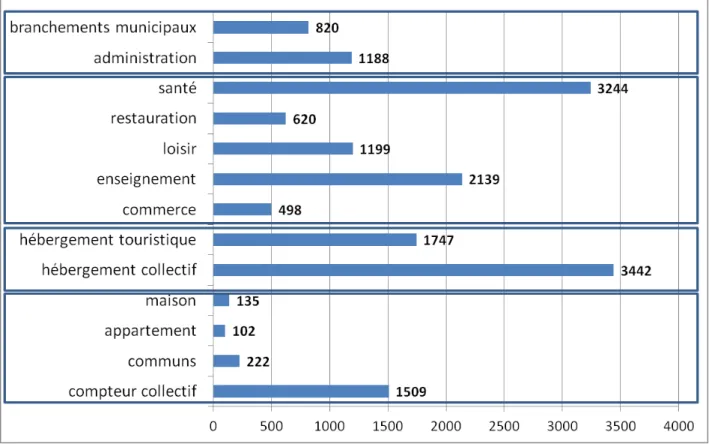Figure 4 : Consommation médiane en 2010 - 2011 par catégorie d’abonnés (m 3 /abonné/an) 