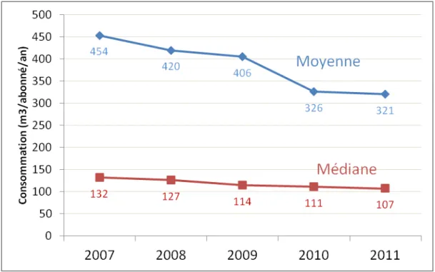 Figure 5 : Consommation moyenne annuelle par abonné entre 2007 et 2011 (m 3 /abonné) 