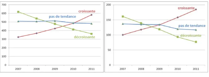 Figure 11 : Evolution de la consommation en eau sur la totalité de l’échantillon en fonction du test  de Mann Kendall 