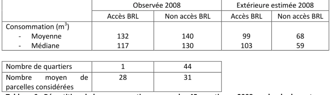 Tableau 6 : Répartition de la consommation en eau des 45 quartiers « 2008 » selon la desserte ou  non en eau brute 