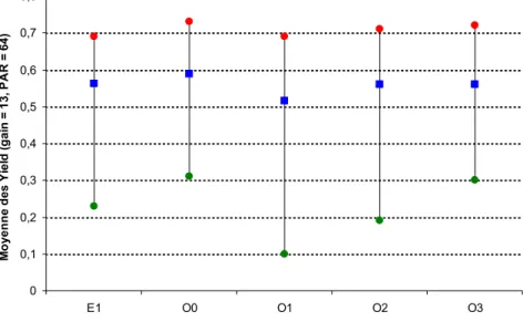 Figure 6 : Mesures de fluorimétrie sur les feuilles de lagarosiphon aux différentes stations 