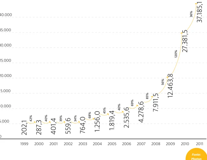 Gráfico 1: Produção Mundial de Células fotovoltaicas (MW) de 1999 a 2011