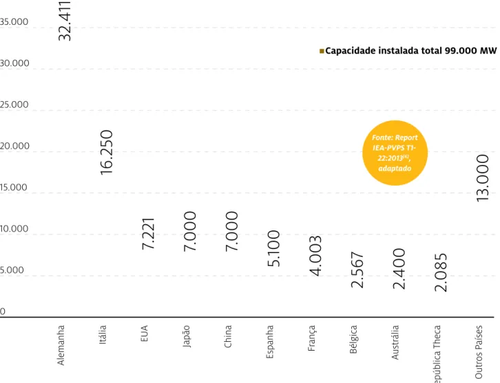 Gráfico 2: Capacidade Instalada Fotovoltaica Mundial (MW) em 2012