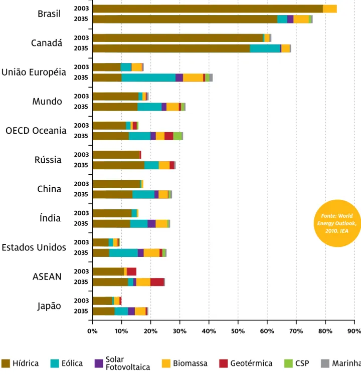 Gráfico 3: Parcela de renováveis na geração de energia  elétrica, por fonte e por região, em 2008 e 2035