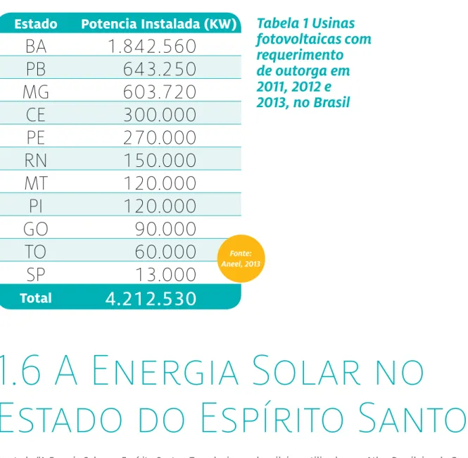 Tabela 1 Usinas  fotovoltaicas com  requerimento  de outorga em  2011, 2012 e  2013, no Brasil