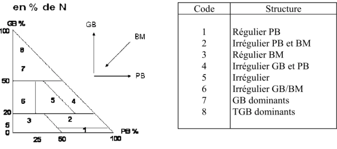 Fig. 1 Typologie des structures en région Centre (source : CRPF Région centre). 