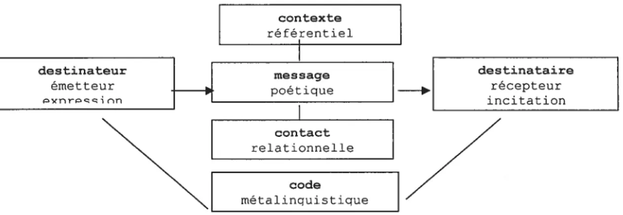 Figure 6 : Les facteurs de la communication d’après Roman Jakobson (1963, cité dans Leclerc, 1989, p