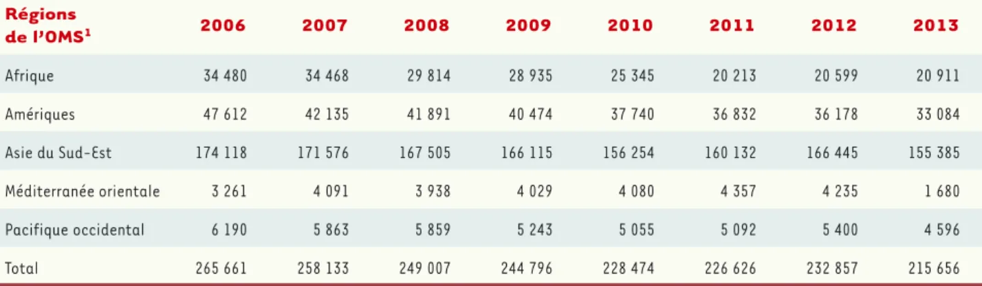 Tableau I. Nombre de nouveaux cas de lèpre dépistés dans le monde : tendances observées par régions de l’OMS, de 2006 à 2013 [2]