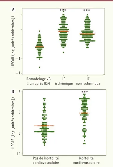 Figure 3. Taux plasmatiques de l’ARN long non codant (lncARN) LIPCAR (long  intergenic non-coding RNA predicting cardiac remodeling) chez les patients  insuffisants cardiaques