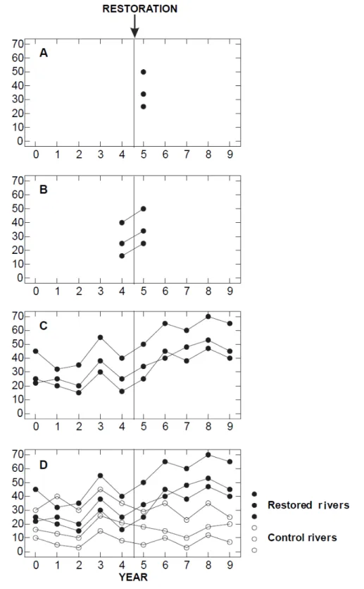 Figure 9 : exemple de protocoles possibles (A à D)  pour un suivi biologique (Meissner, 2000)