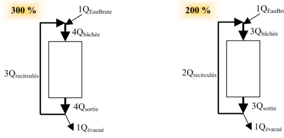 Figure 4 : Unités de volumes et taux de recirculation utilisés 