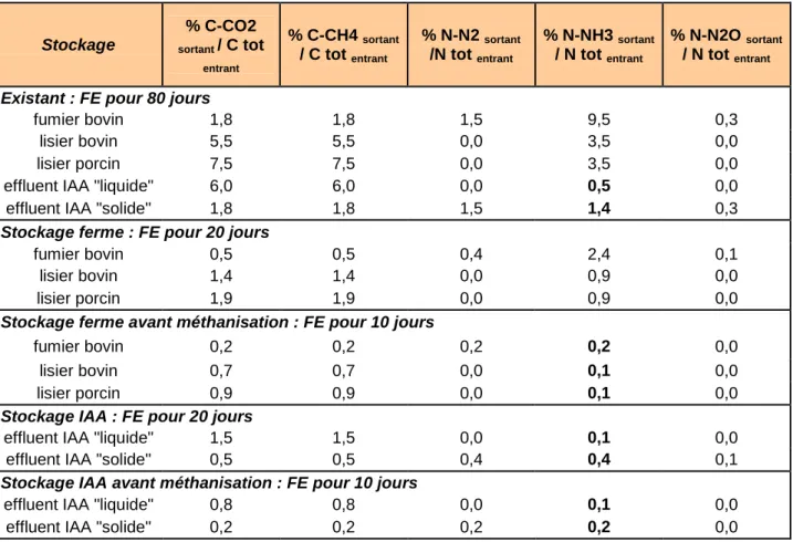 Figure 7 : facteurs d’émission au stockage ferme ou IAA utilisés dans GaBi pour les scénarios avec  méthanisation 