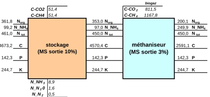 Figure 9 : flux N, P, K, C au stockage et pendant la méthanisation (en tonnes) 