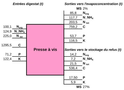 Figure 14 : graphique des flux N, P, K, C pour la presse à vis, scénario BV 