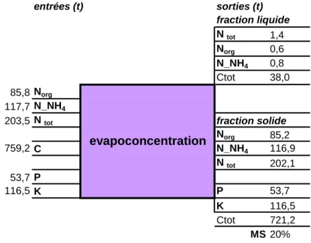 Figure 18 : flux N, P, K, C pour l’évapoconcentration, scénario BV 