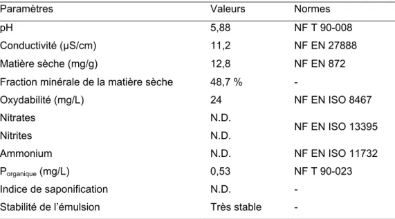 Tableau 3. Paramètres physicochimiques et chimie générale 