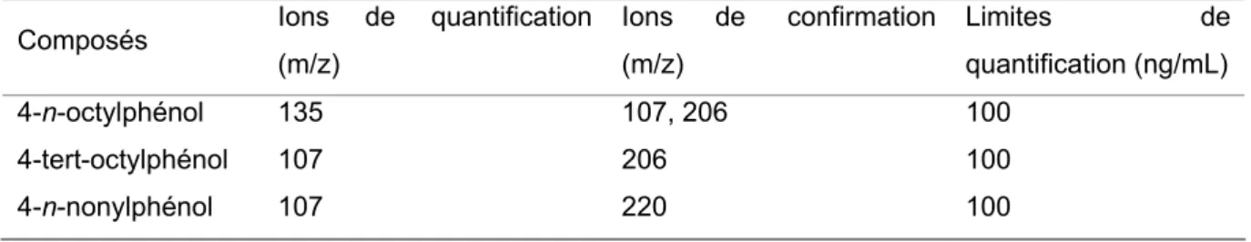 Tableau 5. Paramètres d’analyse GC-MS des alkylphénols 